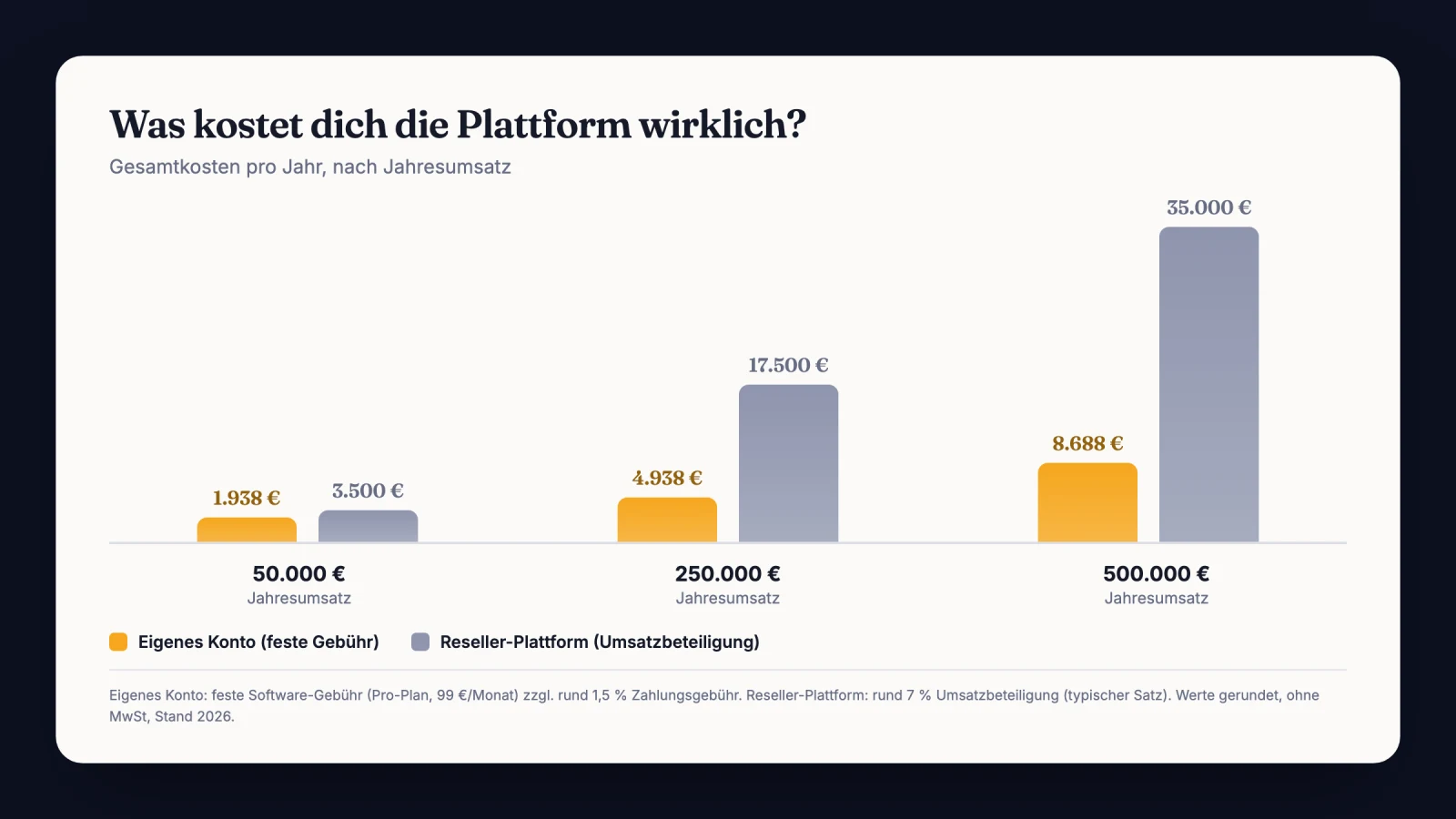 Gesamtkosten pro Jahr im Vergleich: eigenes Zahlungskonto mit fester Gebühr gegen Plattform mit Umsatzbeteiligung, gestaffelt nach Jahresumsatz